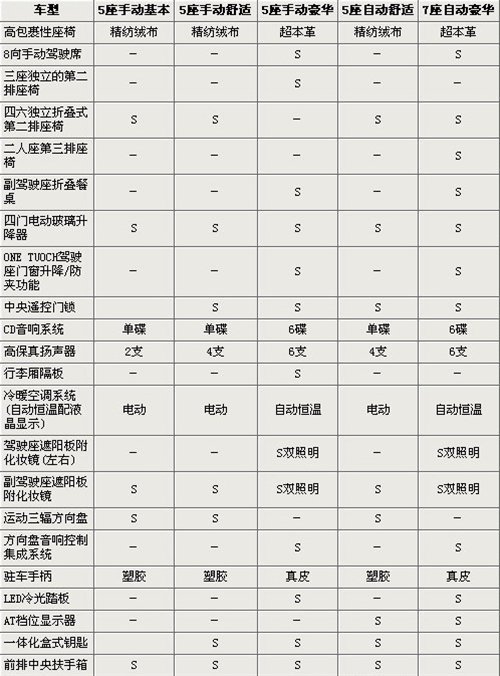 防静电用品与微波仪器与马自达普力马5座参数比较