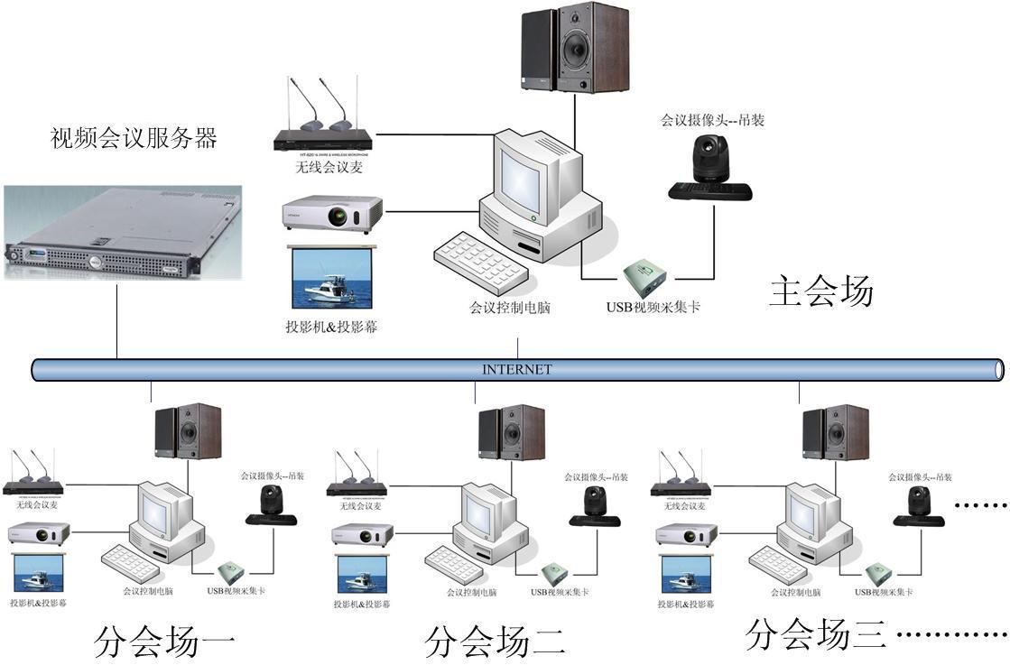 视频会议设备与多业务接入设备