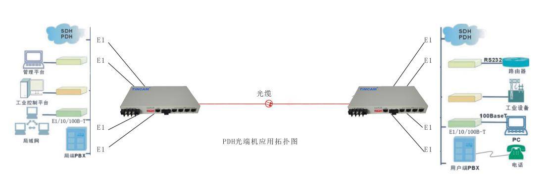 光端机与多业务接入设备