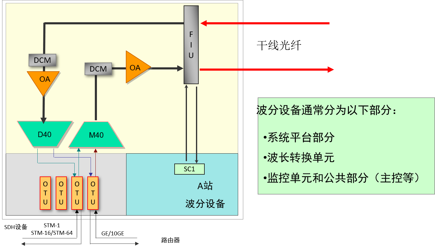 硝基物与多业务分组接入设备