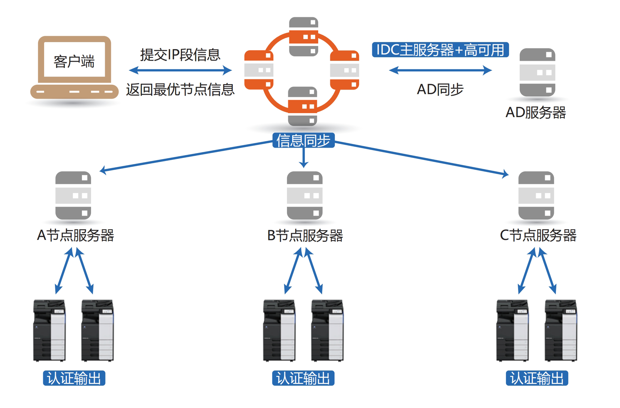 帐芯与多业务分组接入设备