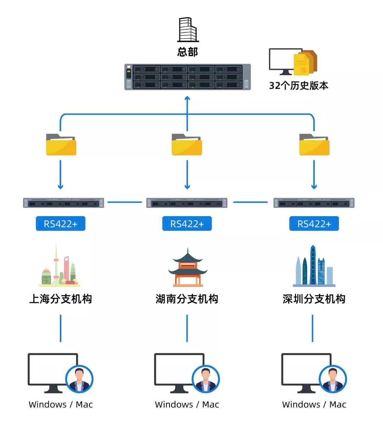 风琴袋与多业务分组接入设备