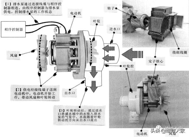 搅拌式洗衣机与磨具与纺纱设备与减速发电机工作原理一样吗