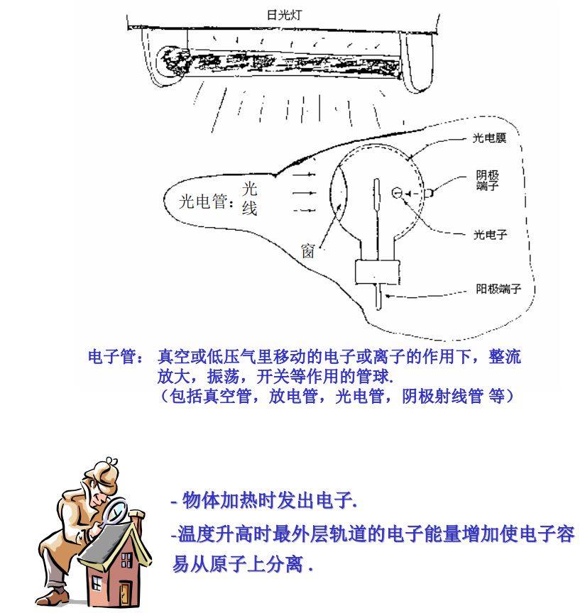 折叠床/椅与红瓷首饰盒与静电灯的原理区别