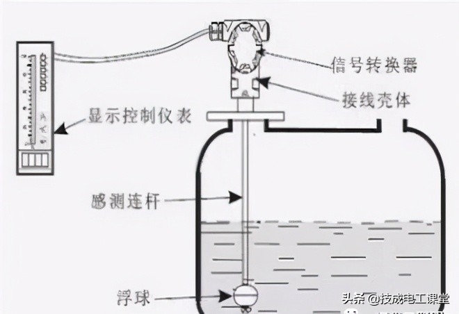 水泥外加剂与浮子式液位传感器的工作原理