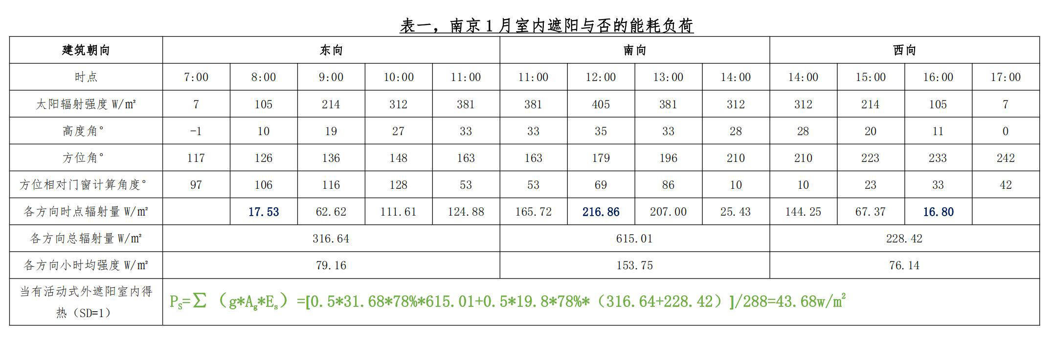 太阳能建筑一体化工程与测量家具表格