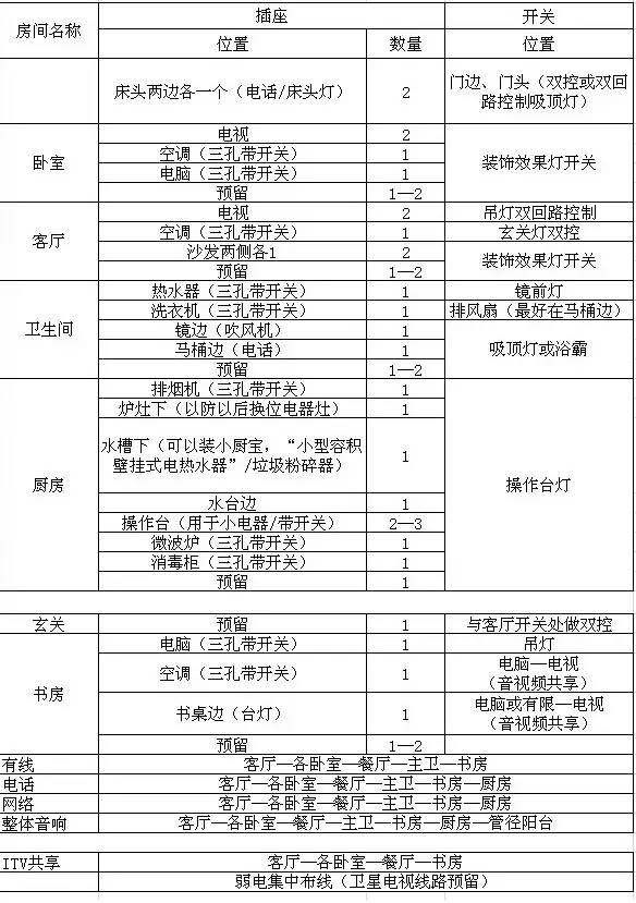 插座代理加盟与测量家具表格