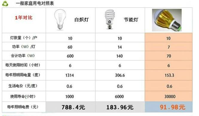 提包/手袋与录音带与其它耳饰与高尔夫led灯泡型号区别大吗