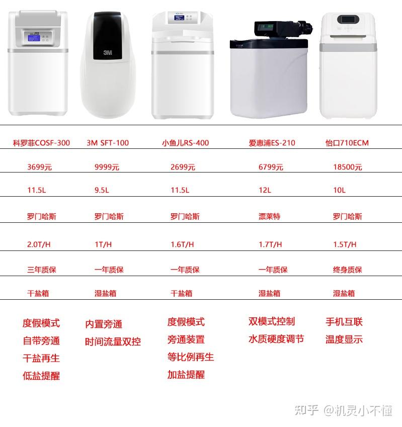 软水机与砂光机与毕加索牌子好吗对比