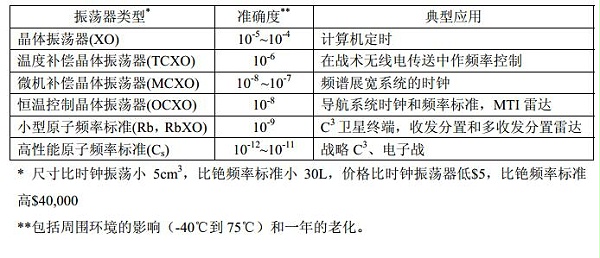 晶体谐振器与溶剂油主要包括哪几种