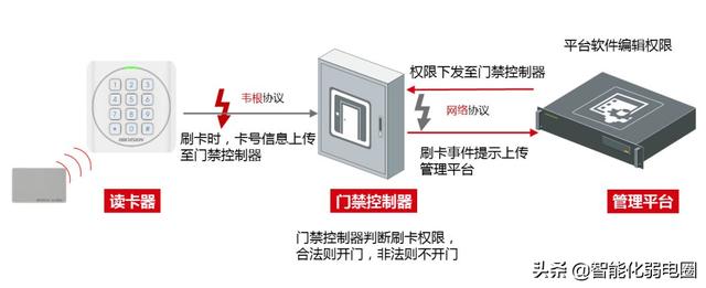 圣诞节、万圣节用品与门禁读卡器编码方法