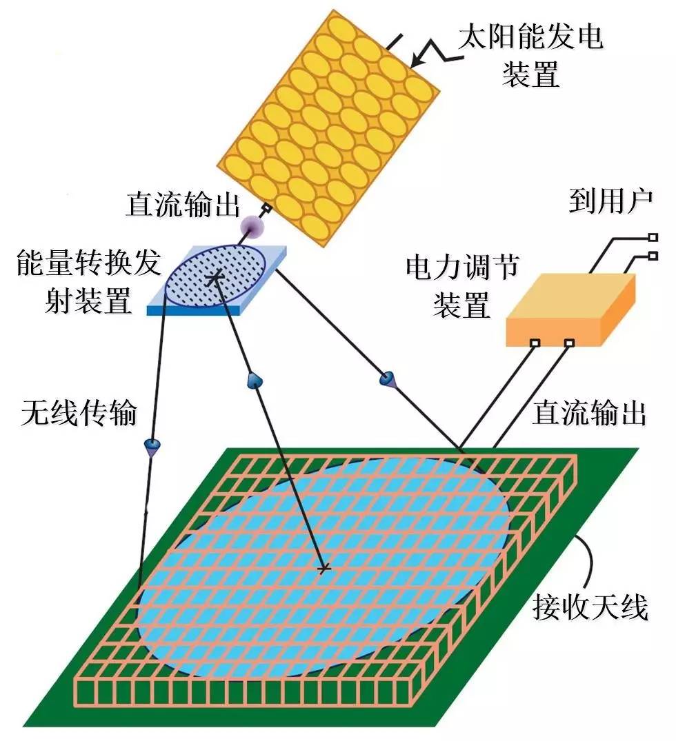 石墨与微波无线输电