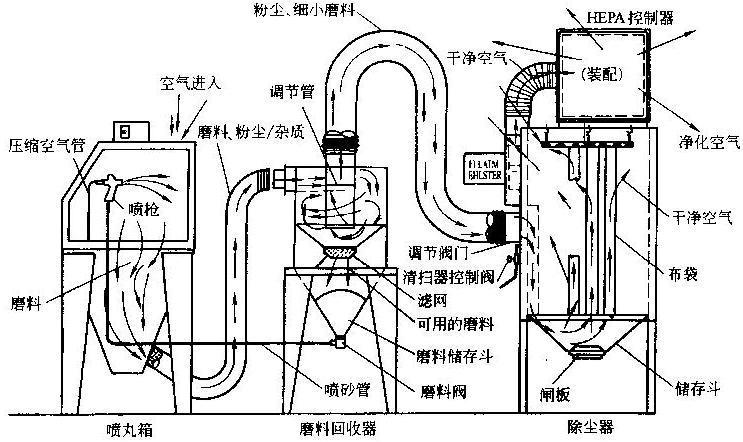 铁艺与喷砂设备原理图