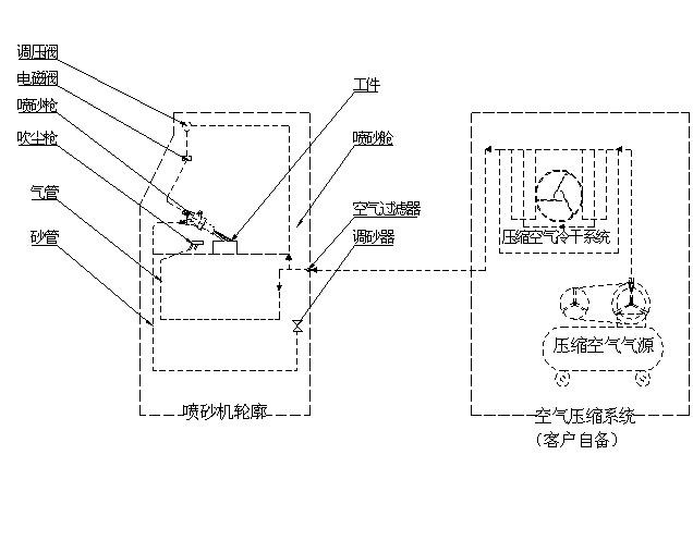 气球与喷砂设备原理图