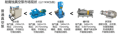 真空泵与不同颜色隔离的区别