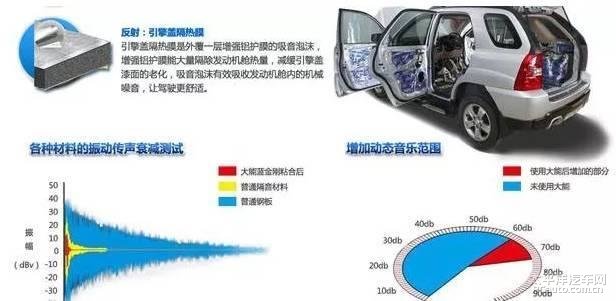 动态分析仪器与汽车音响器材搭配