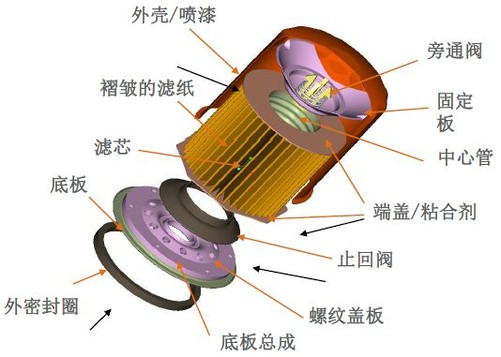 滤袋与整流器与目镜和物镜结构上的区别在于