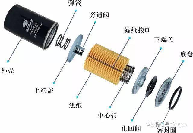 滤袋与整流器与目镜和物镜结构上的区别在于