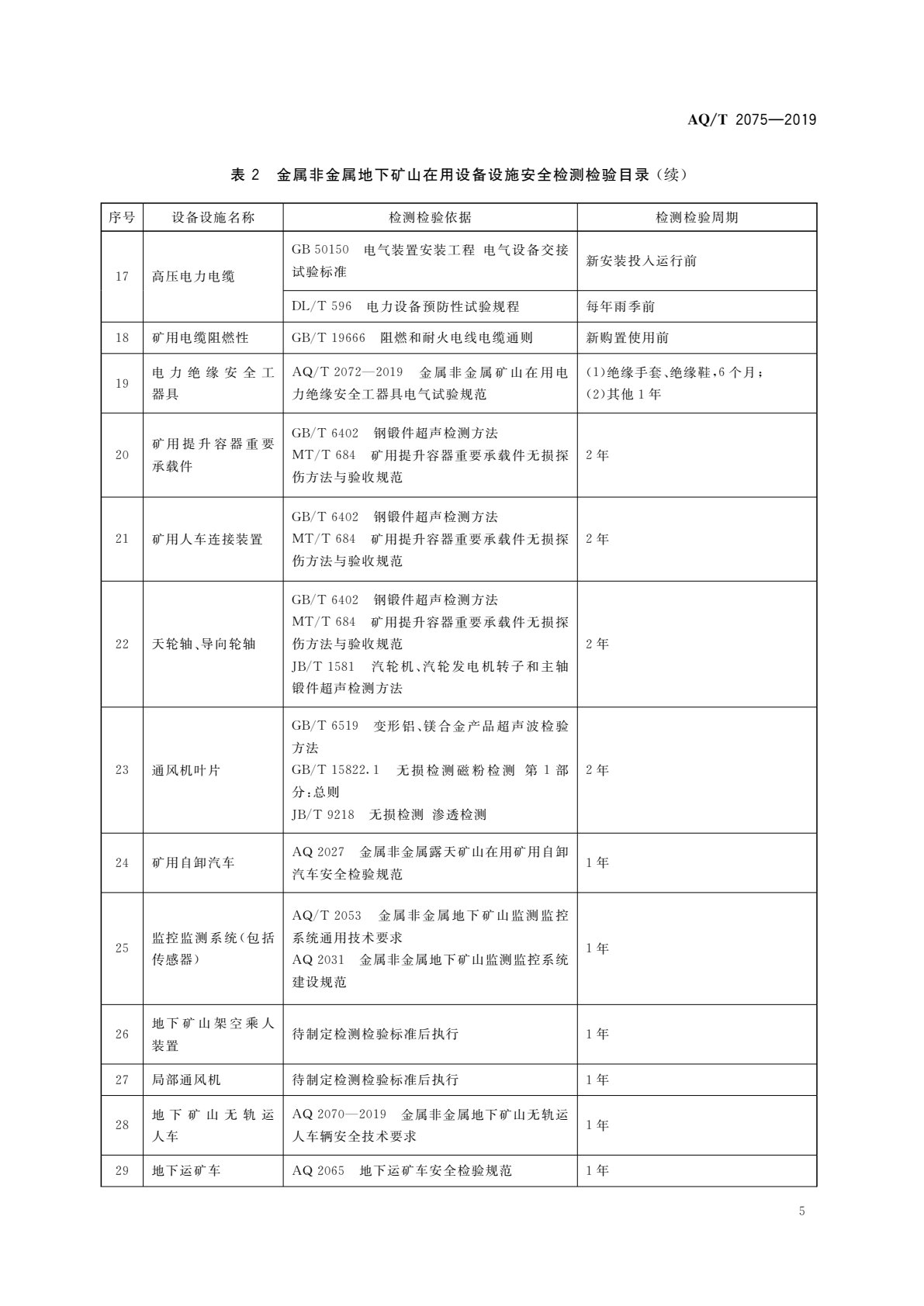 电子宠物与金属非金属矿山在用设备设施安全检测检验目录