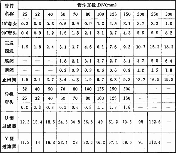 管件与密度计使用范围