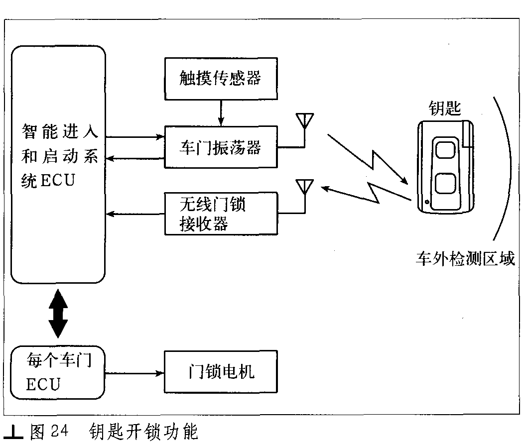 分析检测设备与货车改装遥控门锁教程