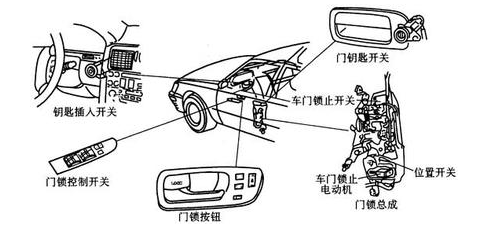 分析检测设备与货车改装遥控门锁教程