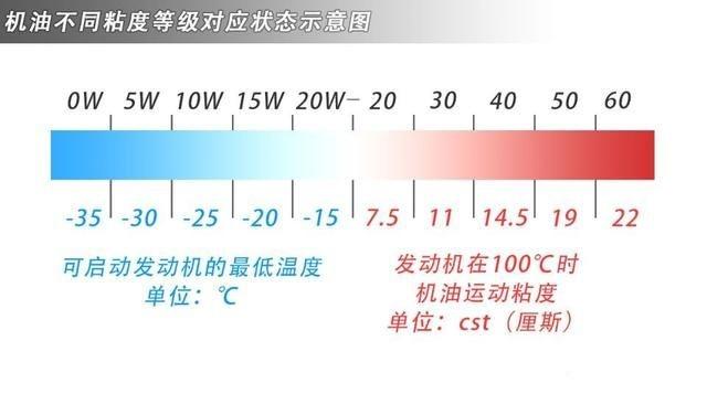 内燃机油与智能风扇选择