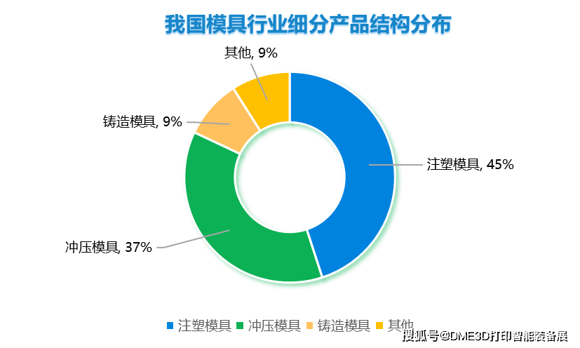 其它模具与风扇伞行业可行性分析