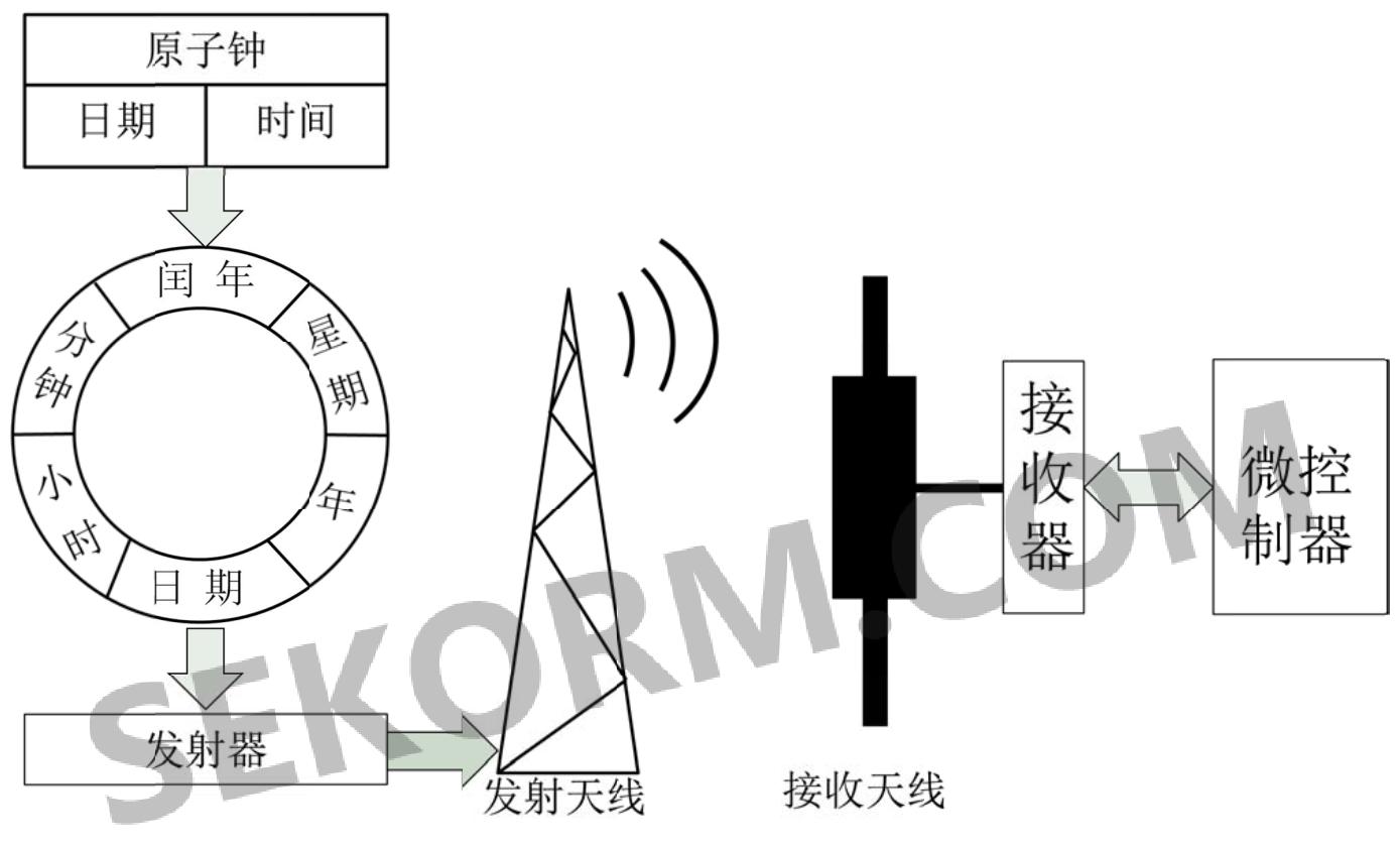 工艺钟表与射频式指纹模块