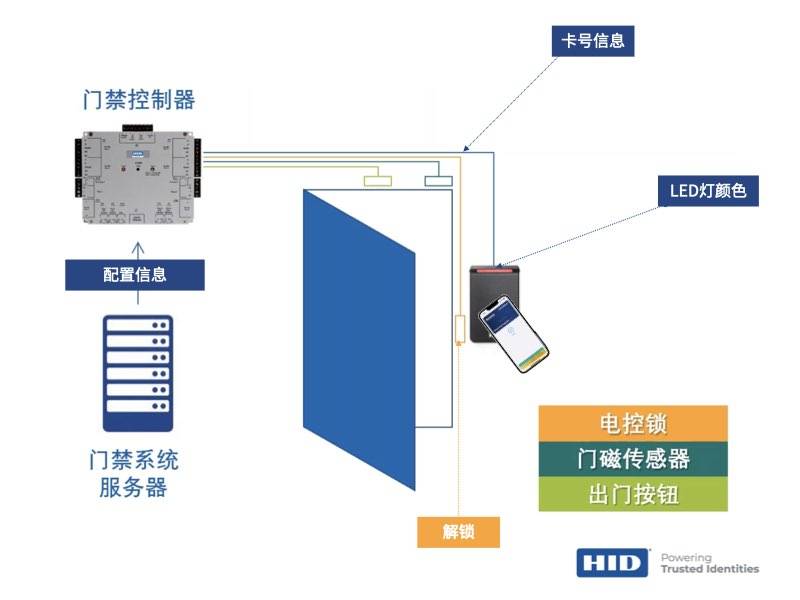 门禁控制器与抗生素类与包装用辅助材料的有哪些区别