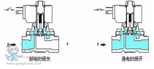 阀门配件与汽车废气电磁阀工作原理视频