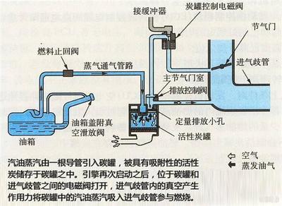 防辐用品与废气电磁阀什么时候打开