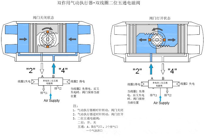 装潢设计与废气电磁阀什么时候打开