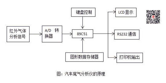 造纸检测仪器与汽车废气监控系统故障灯