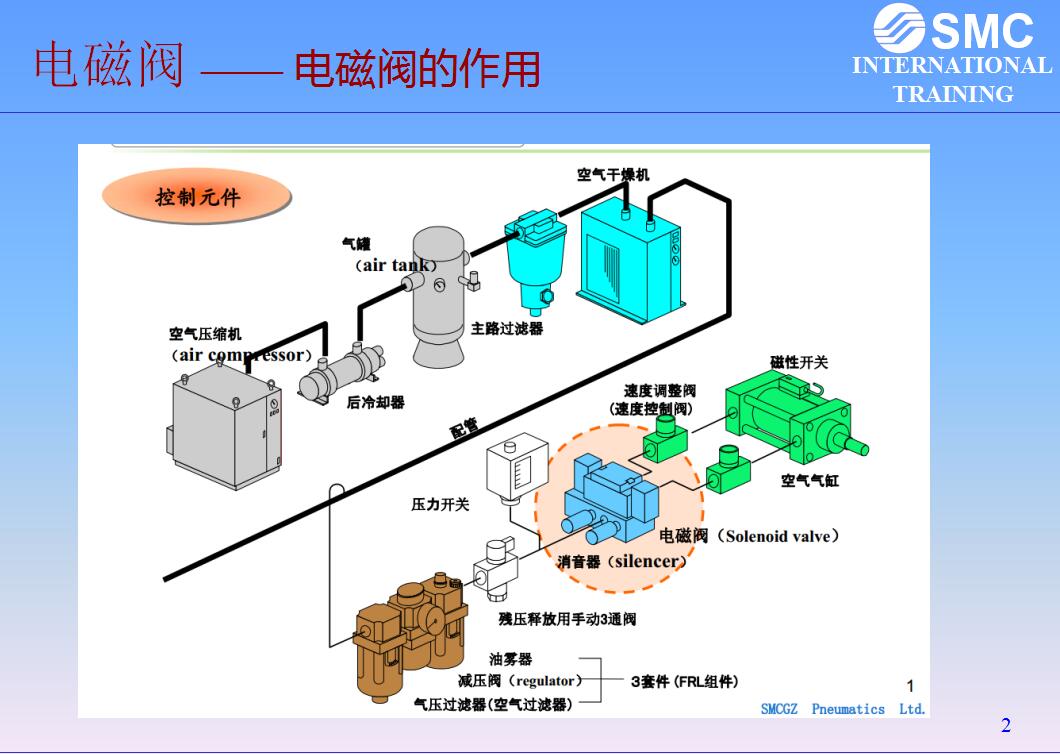 其它移动产品与废气电磁阀有什么作用