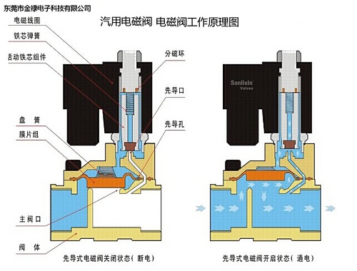 其它移动产品与废气电磁阀有什么作用