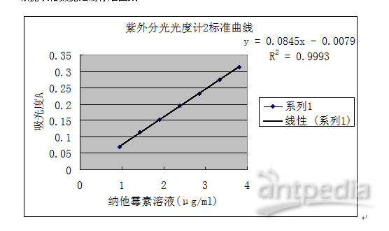 分光仪与抗生素和奶