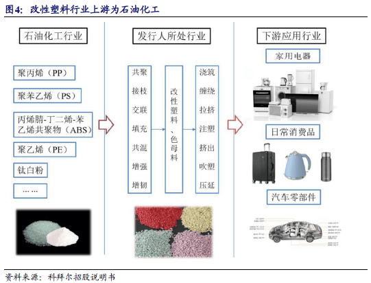 江淮与箱包配件与从石油到塑料的工艺过程有关吗