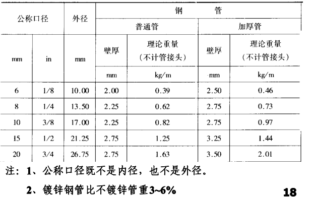 家具其它与焊管技术要求