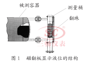 磁翻板液位计与变速器齿轮及轴与钢板弹簧优点缺点分析