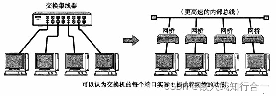 电动机配件与以太网交换机三种交换方式