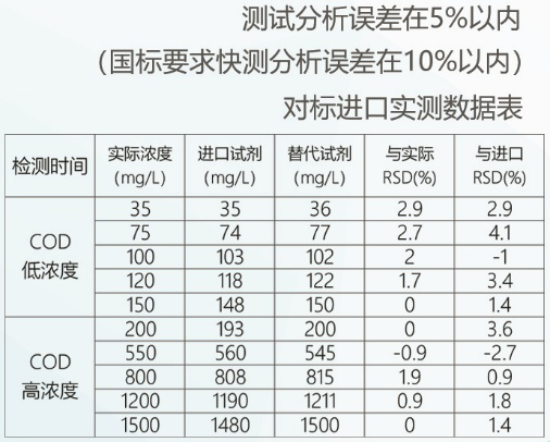 电压/电流/电阻测量仪器与中兴cod试剂配方