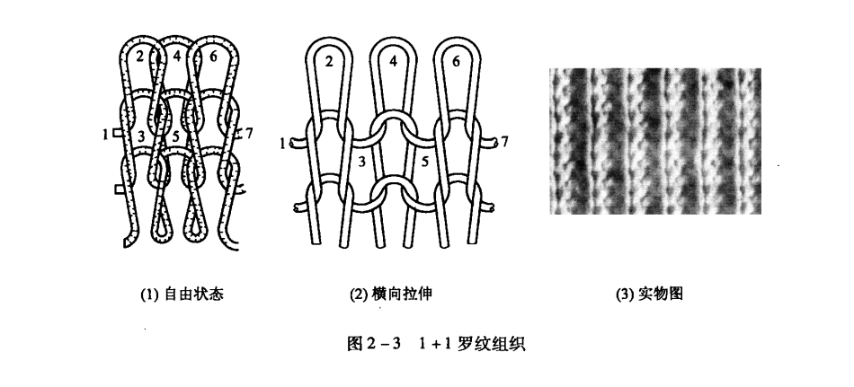 胶片与编织双罗纹组织的一个完整横列