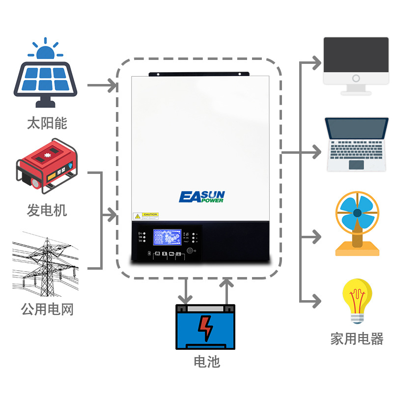 电源变换器与太阳能光电设备