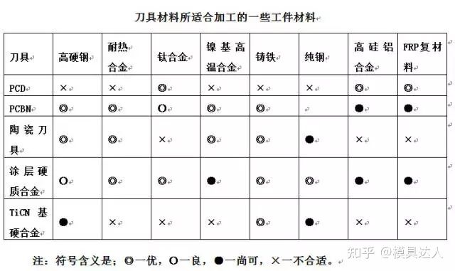 非线性编辑系统与车铬钢用什么刀具加工