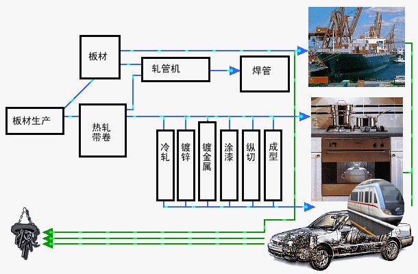 交通系统及软件与油布与造船用木材的关系