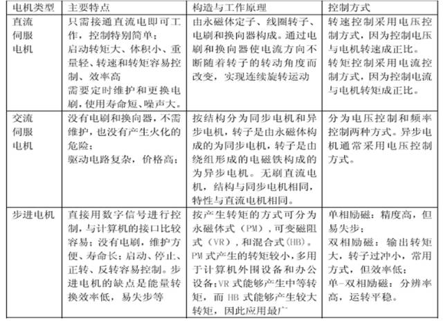 交直流伺服电动机与其它监控器材及系统与保温材料耐火性能差异