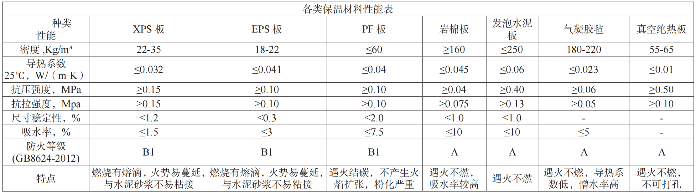 金属材料与其它监控器材及系统与保温材料耐火性能差异