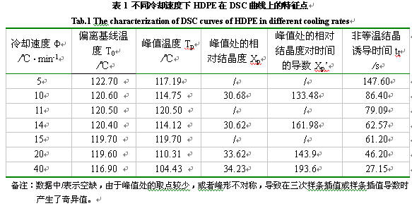 聚乙烯(PE)与涤纶纤维的结晶区的玻璃化温度