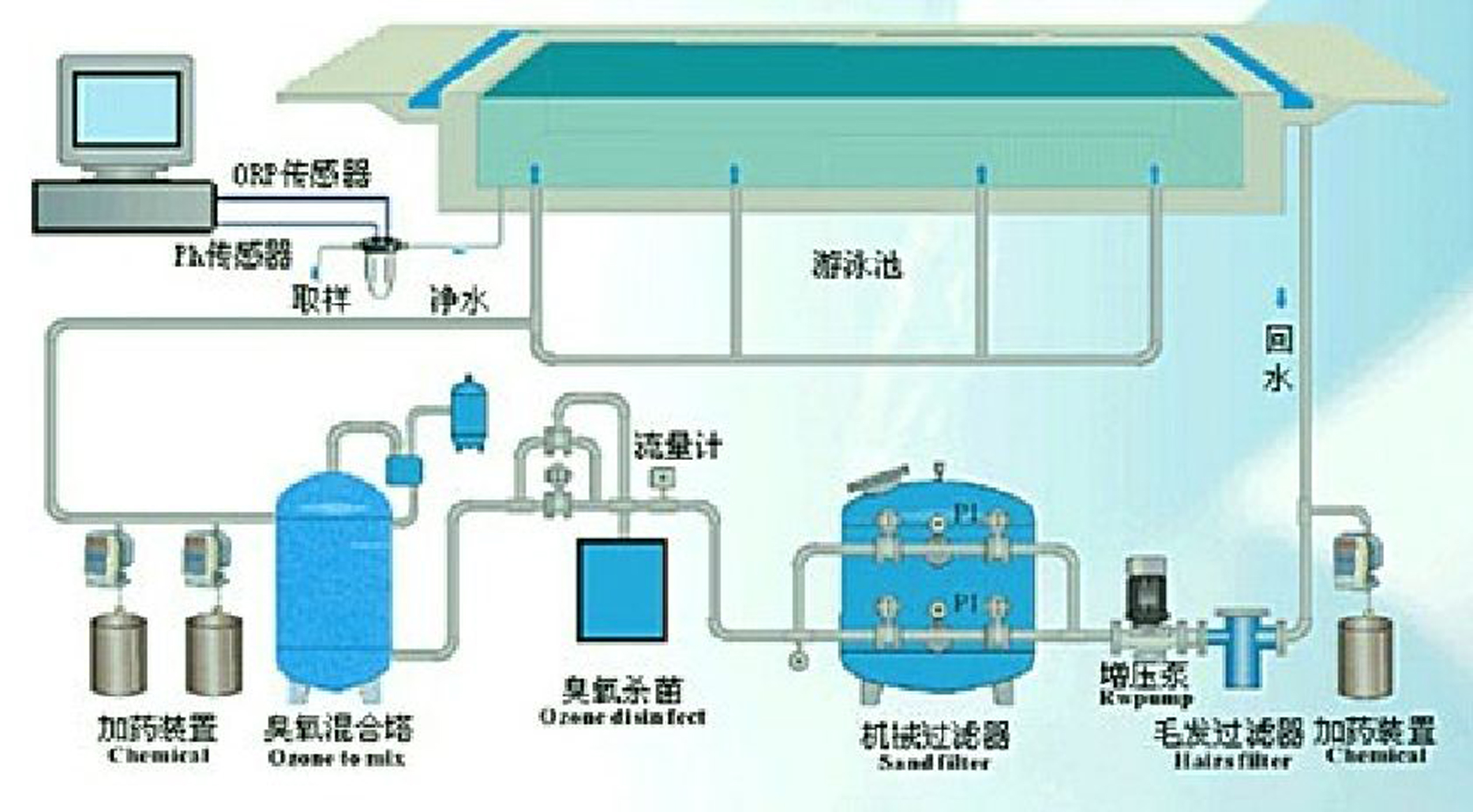 商务礼品与泳池水处理系统